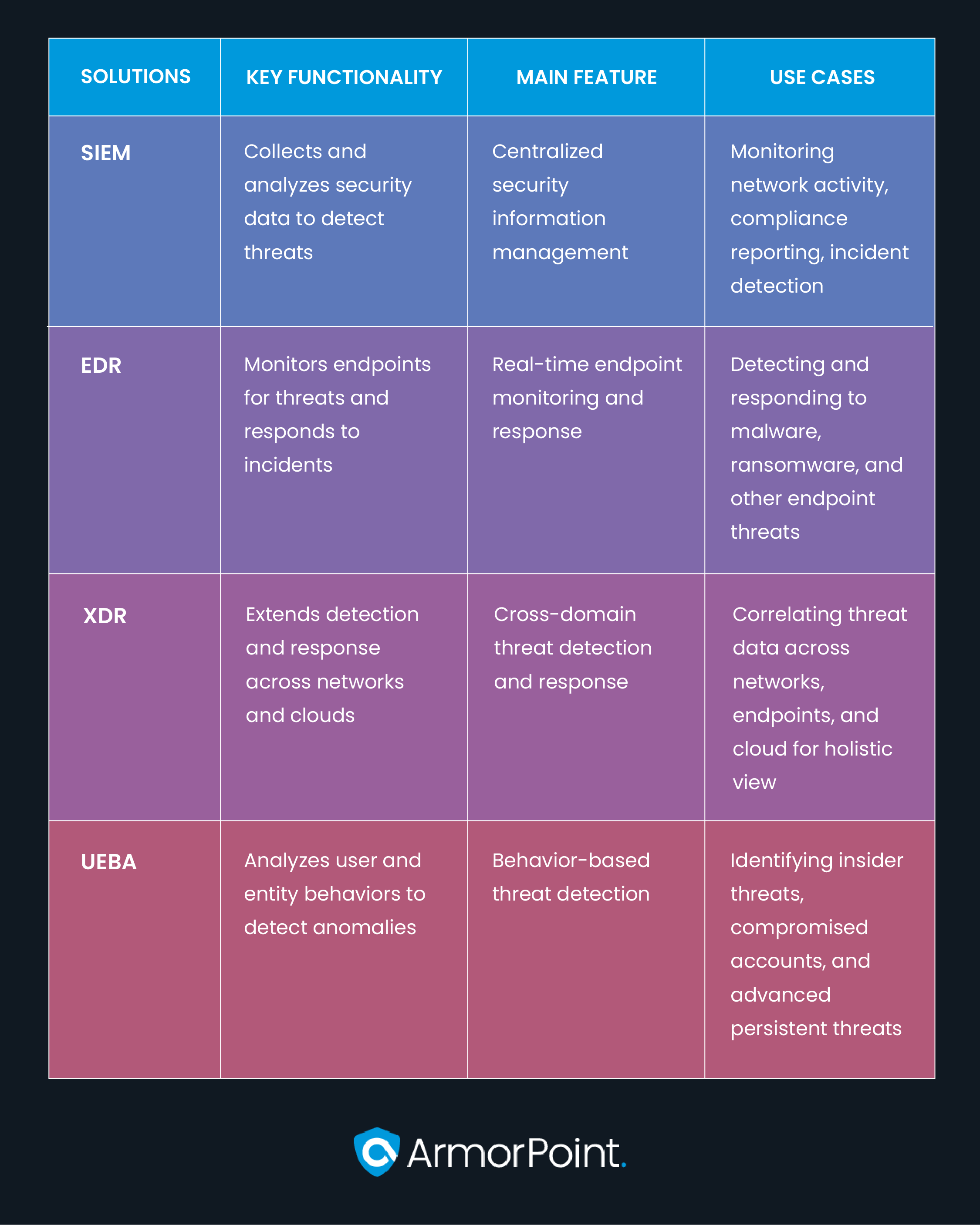 User and Entity Behavior Analytics (UEBA) vs SIEM vs EDR vs XDR